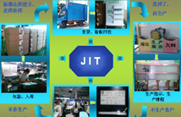 JIT及時(shí)化生產(chǎn)